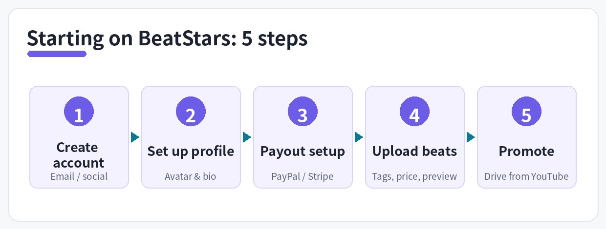 Starting on BeatStars: 5 steps