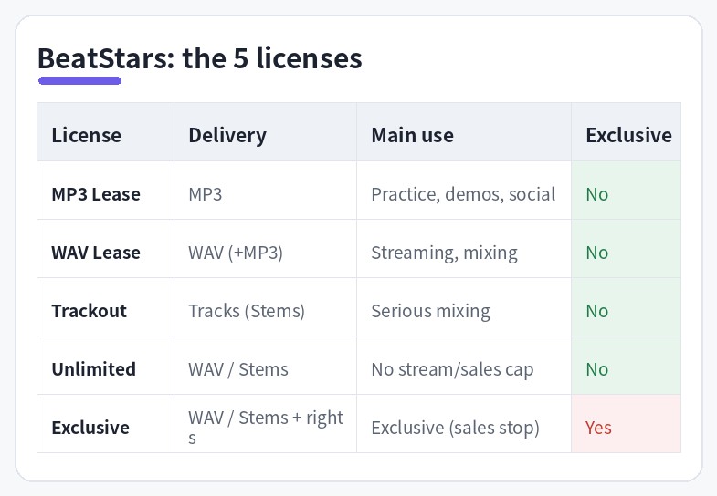Comparison of the 5 BeatStars licenses