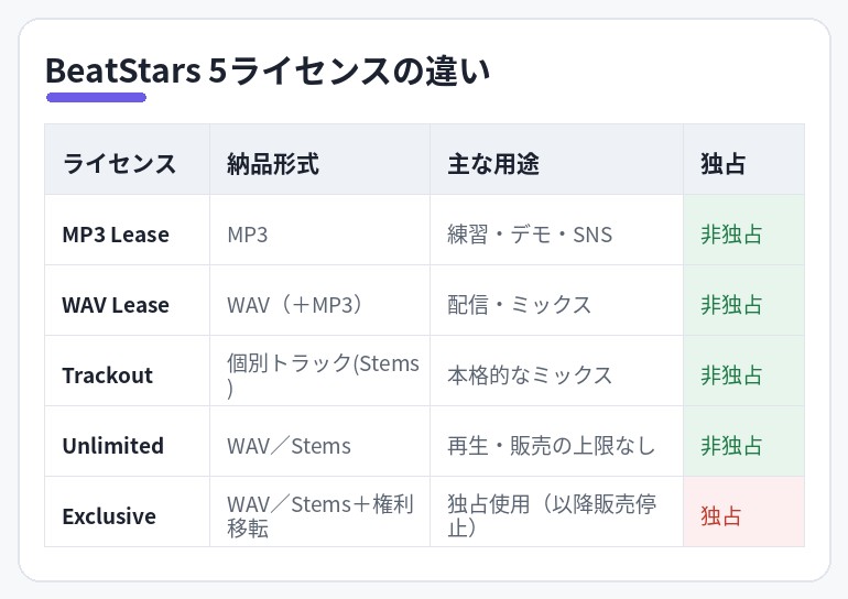 BeatStars 5ライセンスの違いの比較表