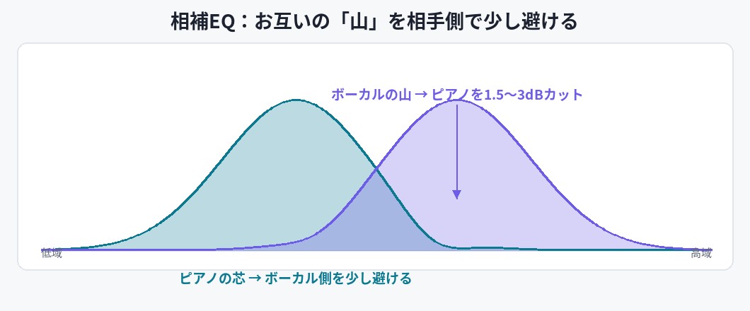 相補EQの図解：ボーカルの山ではピアノをカットし、ピアノの芯ではボーカル側を少し避けて、お互いに席を譲り合う