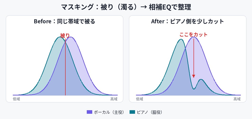 マスキングの図解：Beforeは2つの音が同じ帯域で被って濁り、Afterはピアノ側を少しカットして整理された状態