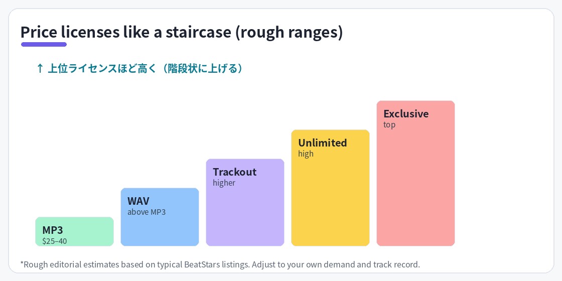 Pricing licenses like a staircase